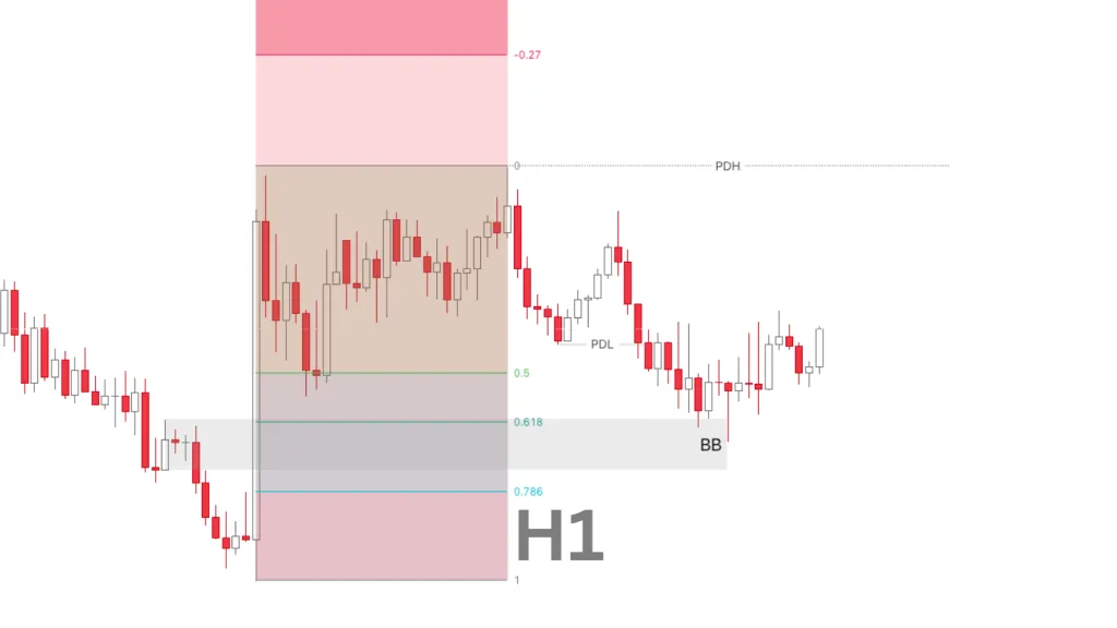 Daily Bias on the H1 timeframe