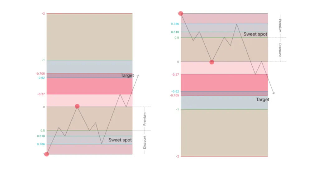 Drawing the Fibonacci OTE