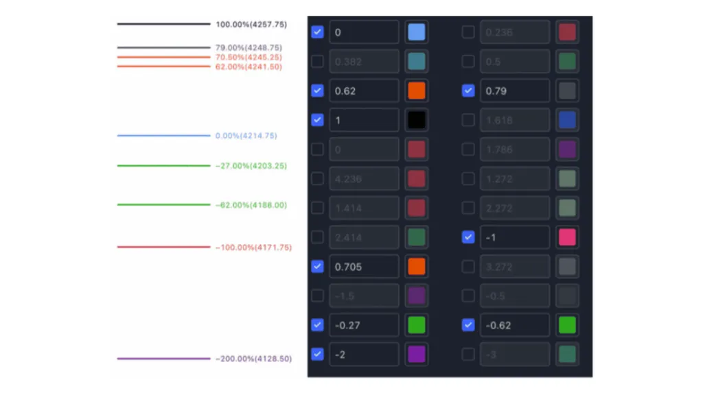 Fibonacci OTE settings