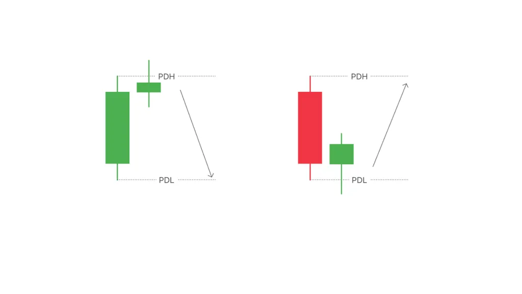 Daily bias based on PDH & PDL