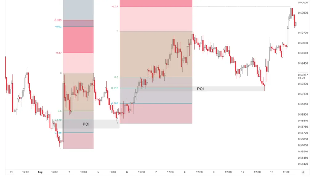 Trading with OTE