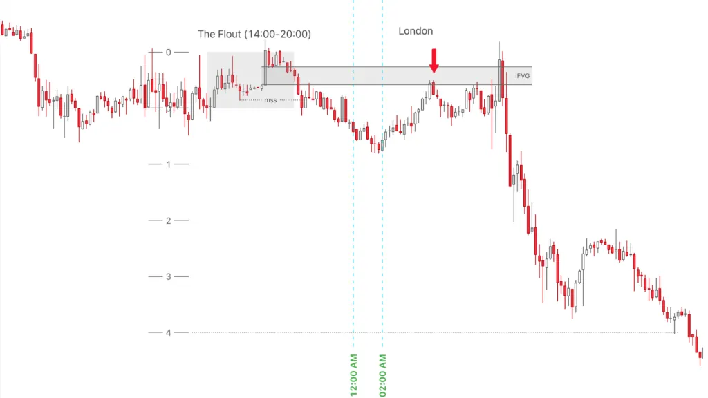 CBDR Delayed Protraction Sell Profile on the US500 index