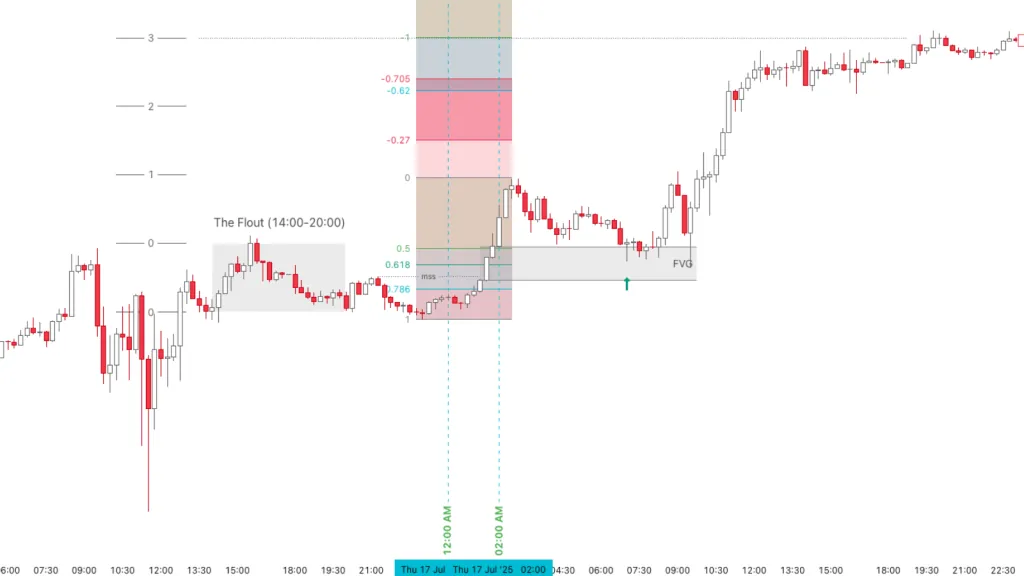 Example of a Delayed Protraction Buy Profile on the US 500 index