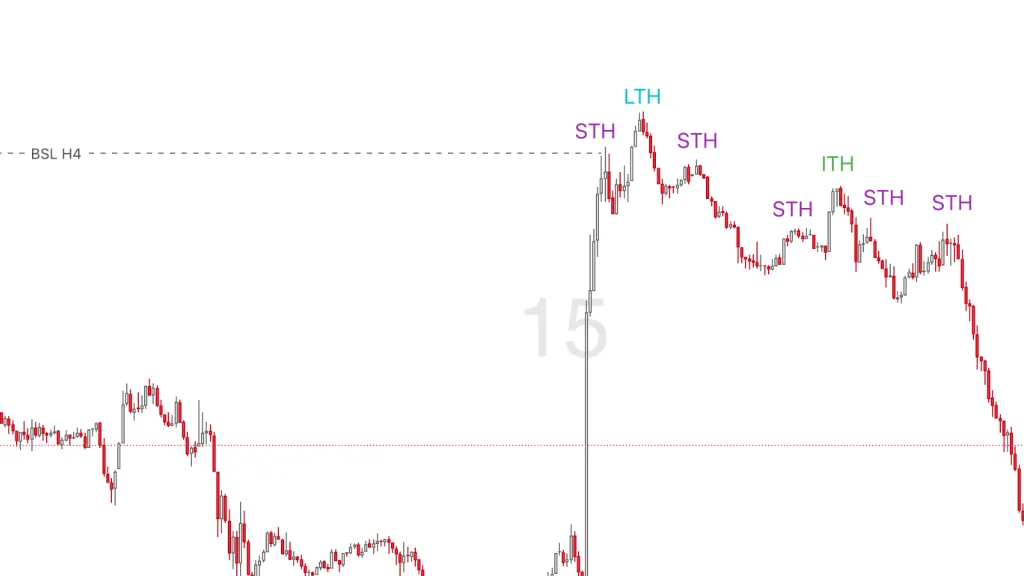 LTH forms when price grabs liquidity
