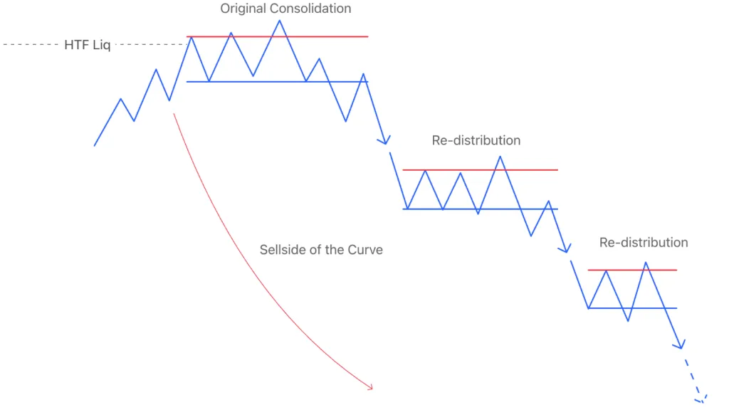 Re-distribution in ICT