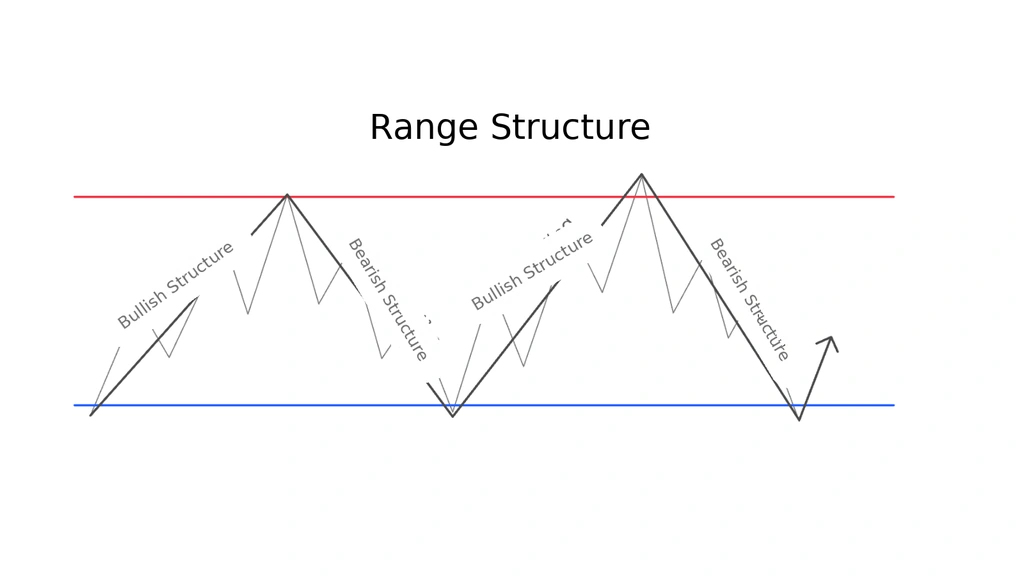 Sideways Market Structure