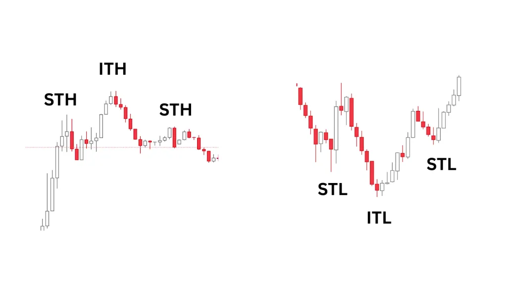 What is an intermediate term high/low?