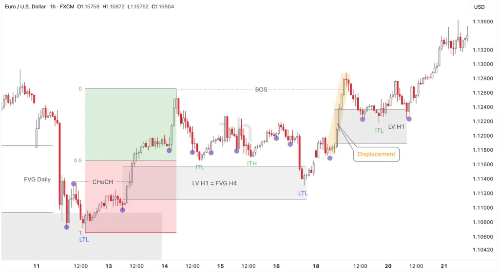 Market Structure on H1