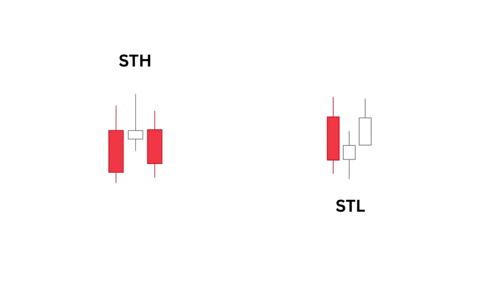 What is a short term high/low?