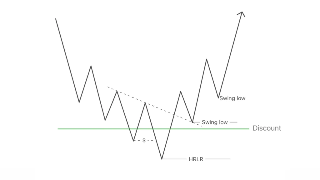 HRLR protected by swing lows