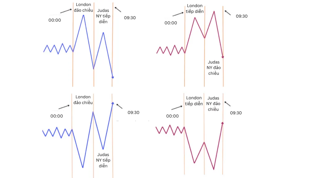 New York Judas Swing diagram