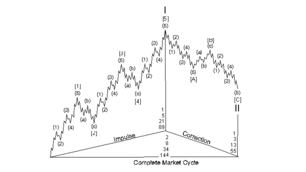 Elliott wave subdivision and Fibonacci numbers