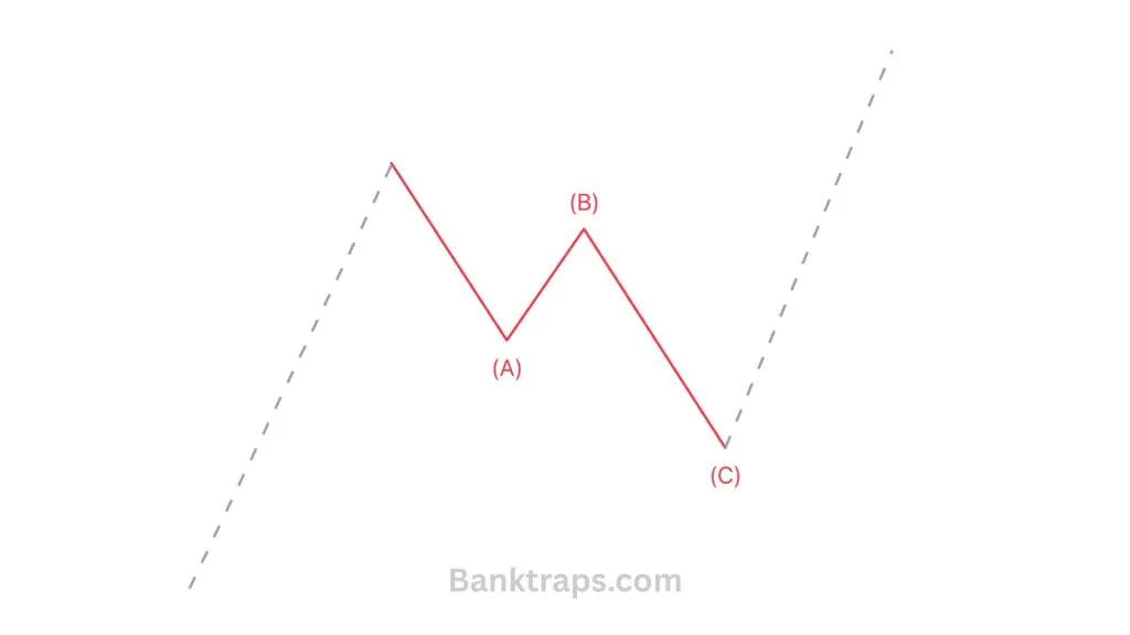 Elliott ABC corrective waves in an uptrend