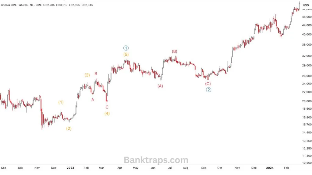 Bitcoin 5-3 8-wave cycle