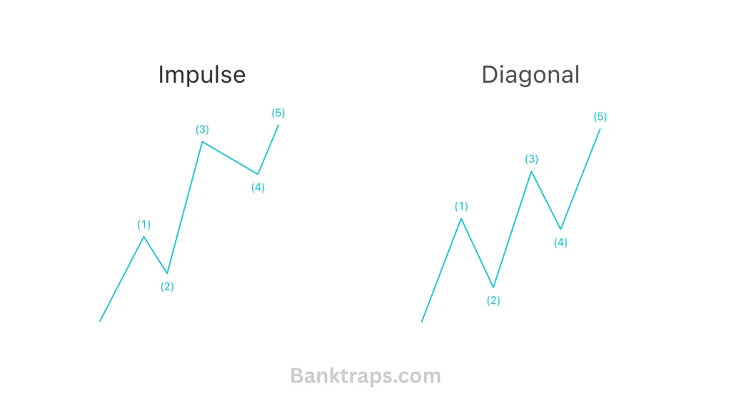 The 2 forms of motive wave: impulse and diagonal