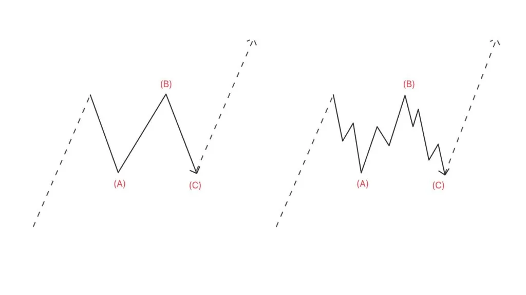 Flat wave structure in Elliott