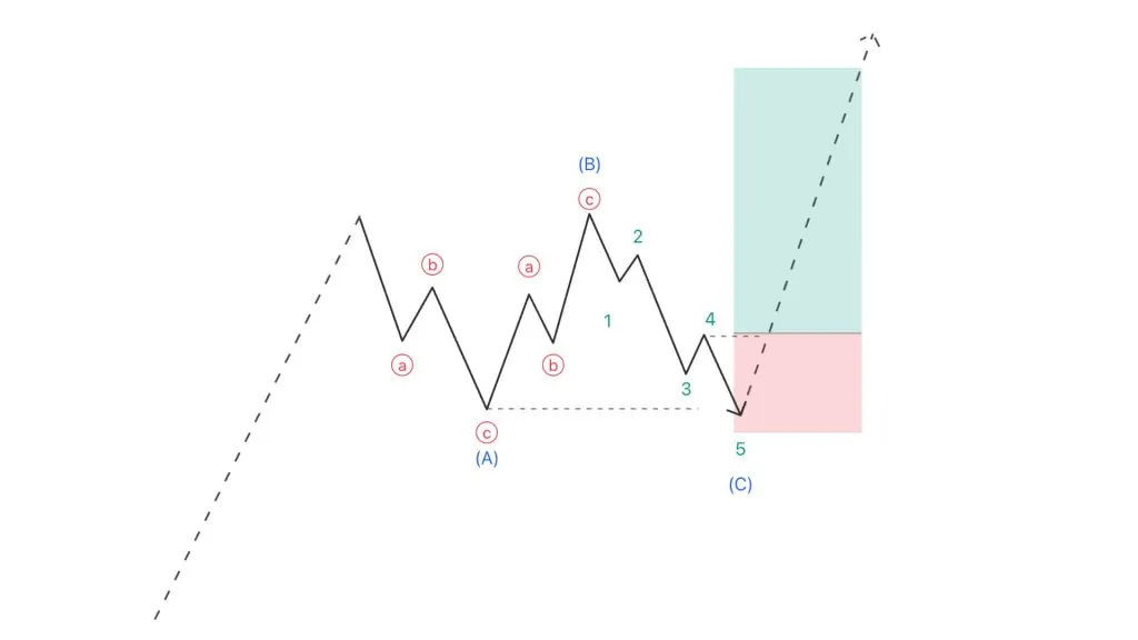Trading with a flat wave