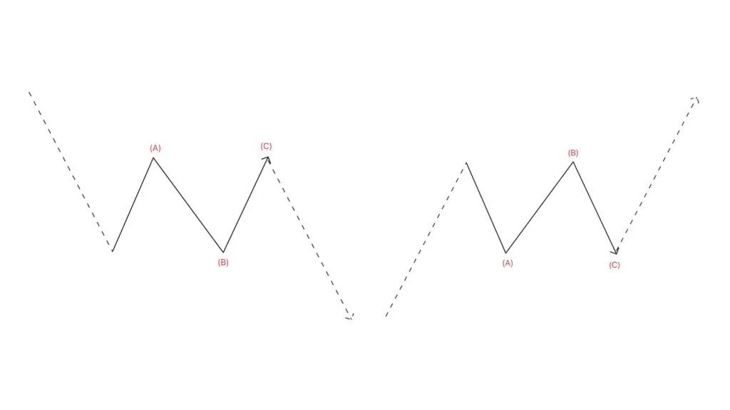 Flat wave pattern in Elliott