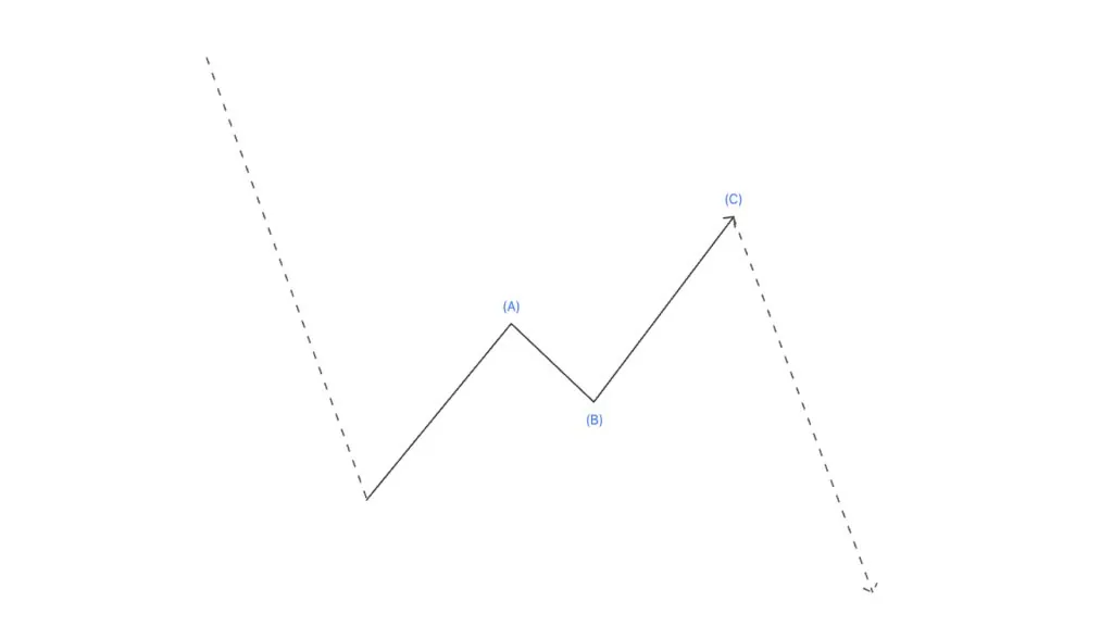 Zigzag Wave A-B-C