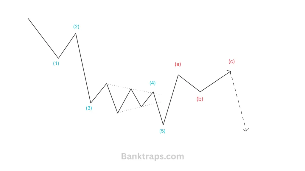 Distinguishing motive and corrective waves based on wave slope