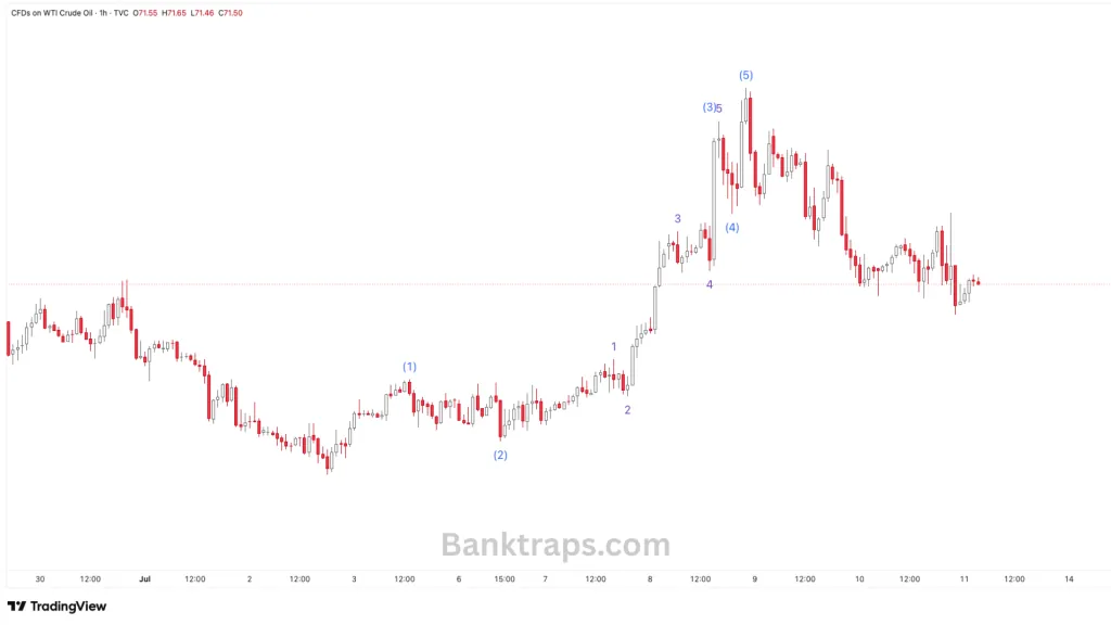 Wave 3 extension in crude oil futures