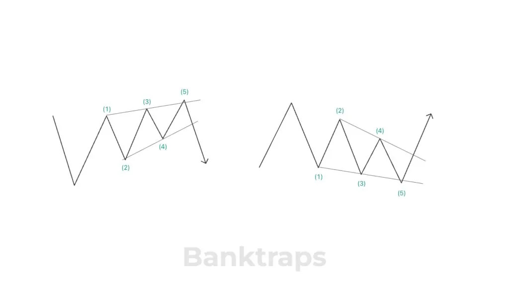 What is an Elliott Diagonal Wave