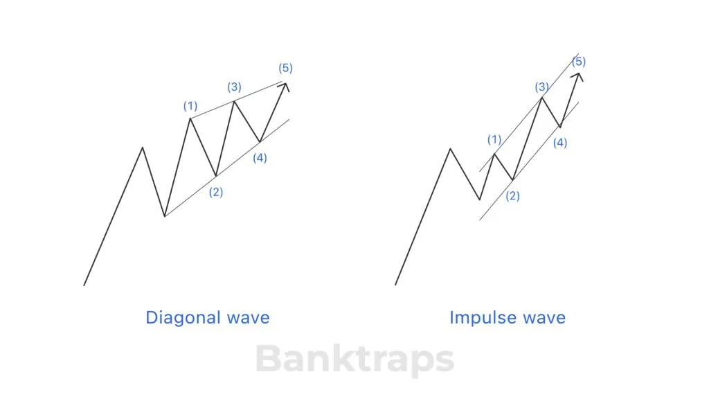 Elliott Diagonal Wave
