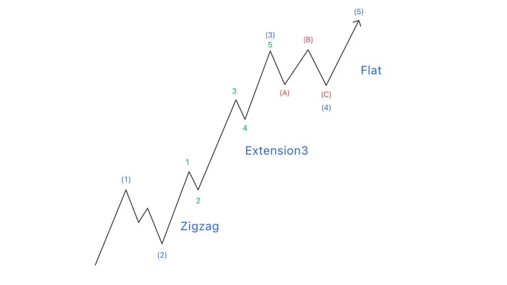 Flat wave in an Impulse wave