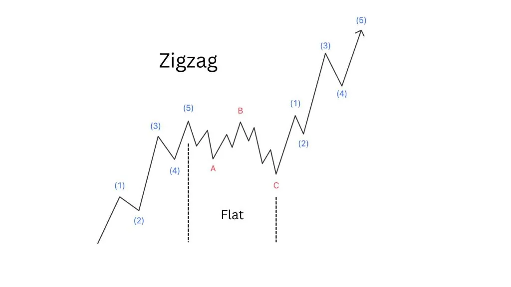 Flat wave inside a larger-degree zigzag wave