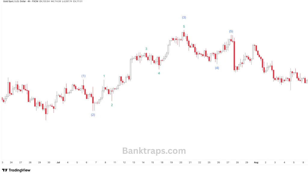 Example of a truncated wave 5 in the gold forex market