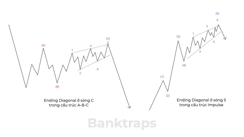 Position of the Ending Diagonal