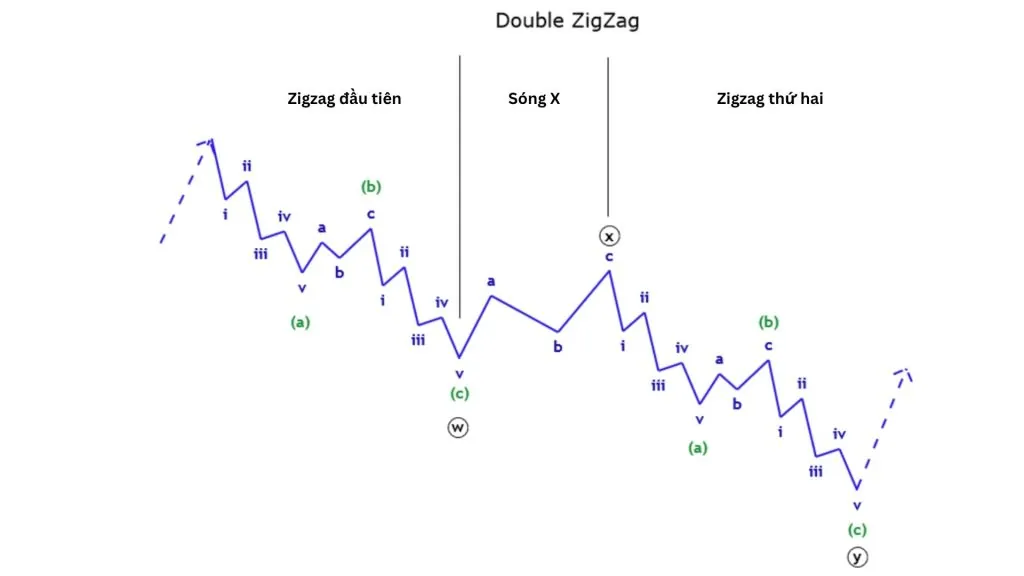 Double zigzag wave