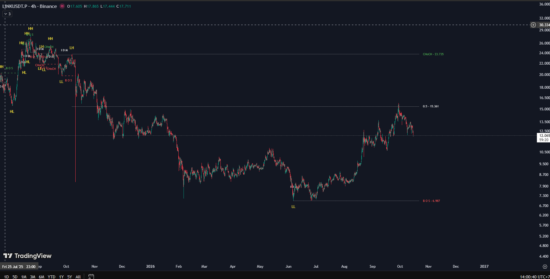 JUKA indicator mapping market structure with HH, HL, BOS, CHoCH and IDM labels on a TradingView chart