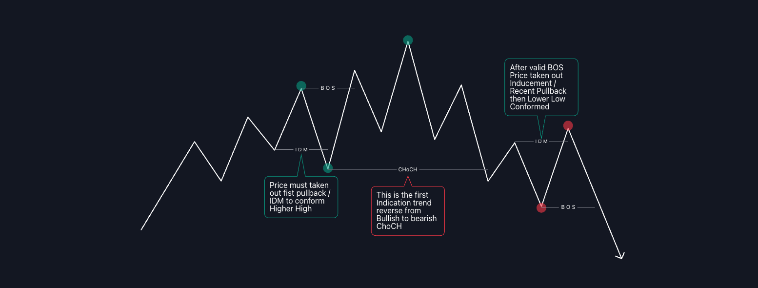 IDM inducement diagram: price must take out the first pullback to confirm structure