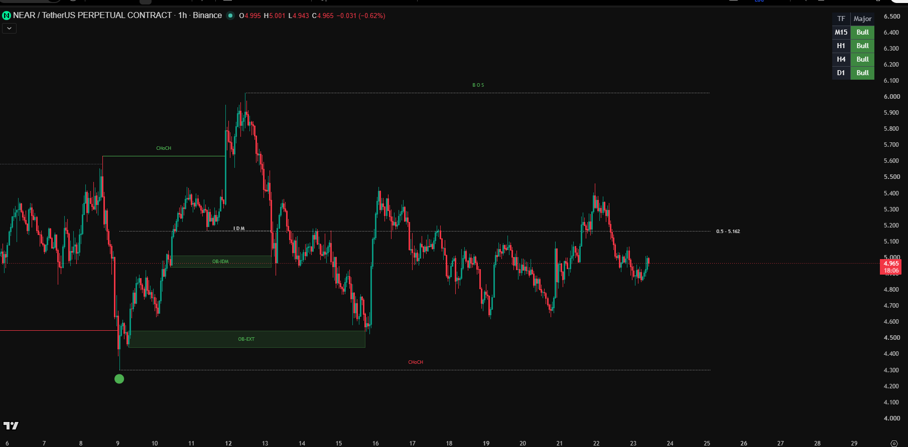 JUKA-Indikator live auf einem NEAR-1H-Chart