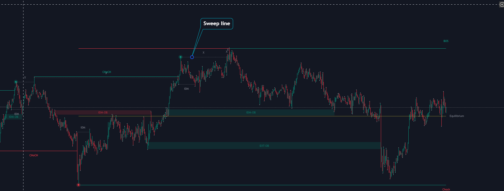 JUKA indicator showing liquidity sweep lines on a real TradingView chart